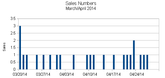Another Stars sales numbers chart for March and April 2014